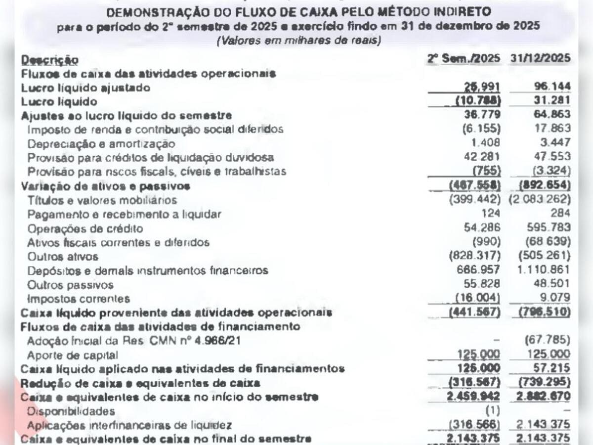 Demonstração financeira do Banco Digimais