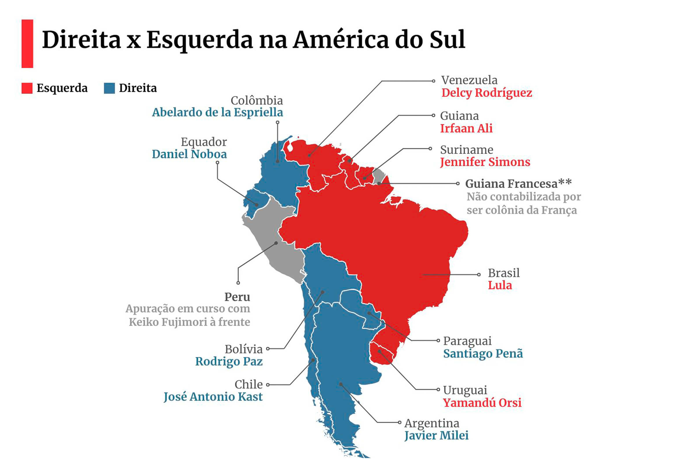 Mapa político da América do Sul dividido entre direita e esquerda