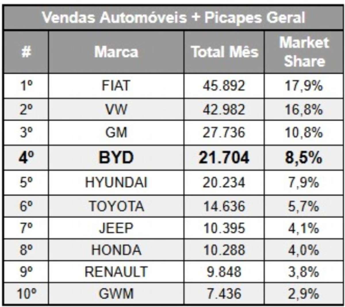 BYD