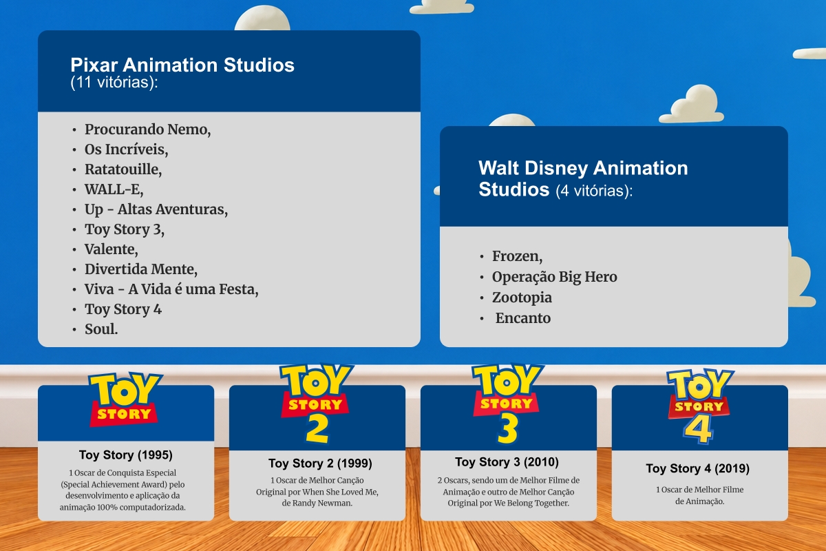 Tabela mostra histórico de vitórias da Disney/Pixar no Oscar