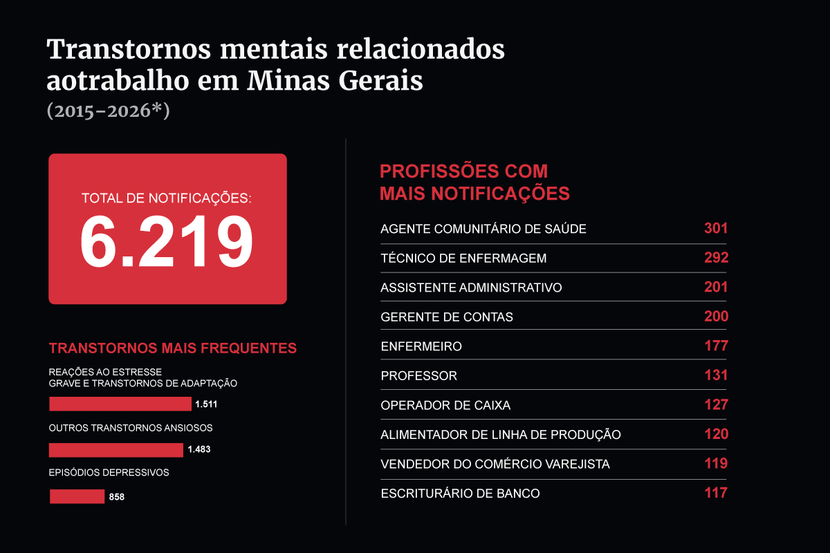 Transtornos mentais trabalhadores em MG