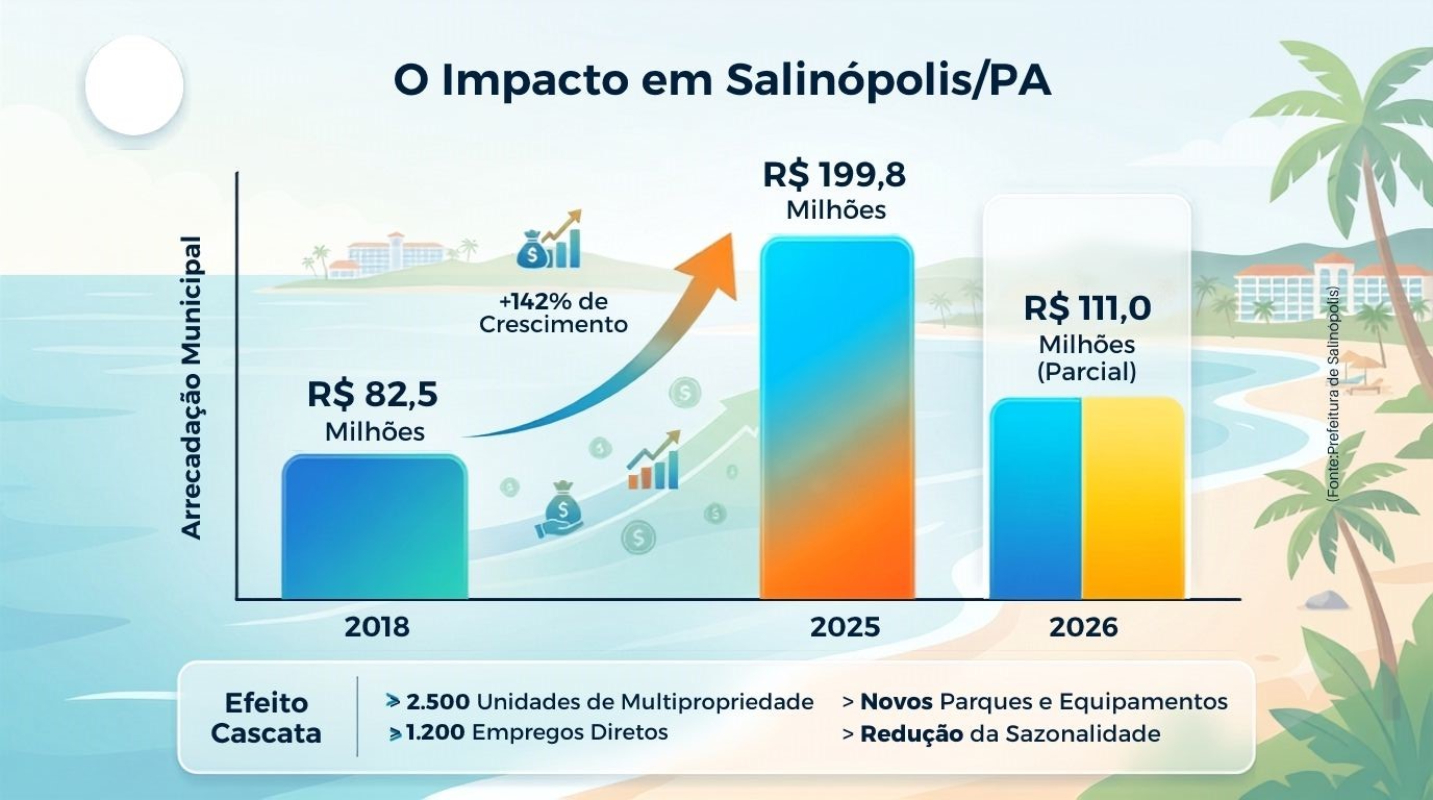 Gráfico sobre multipropriedade