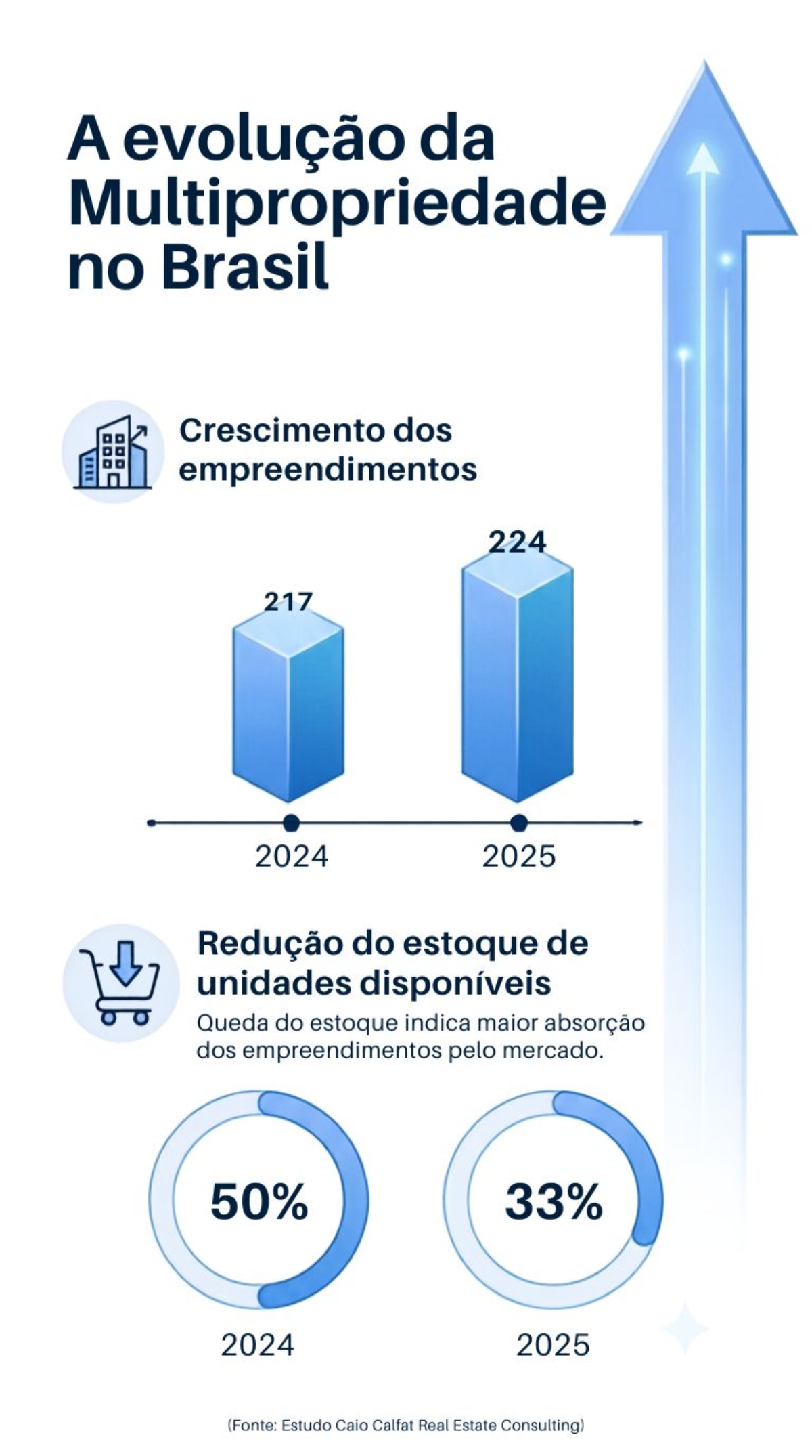 Gráfico sobre multipropriedade