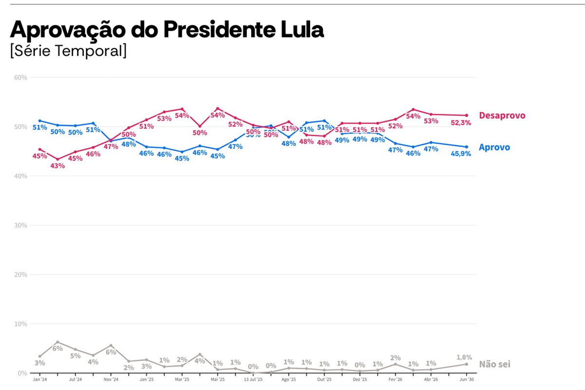 gráifico da aprovação e desaprovação presidente Lula