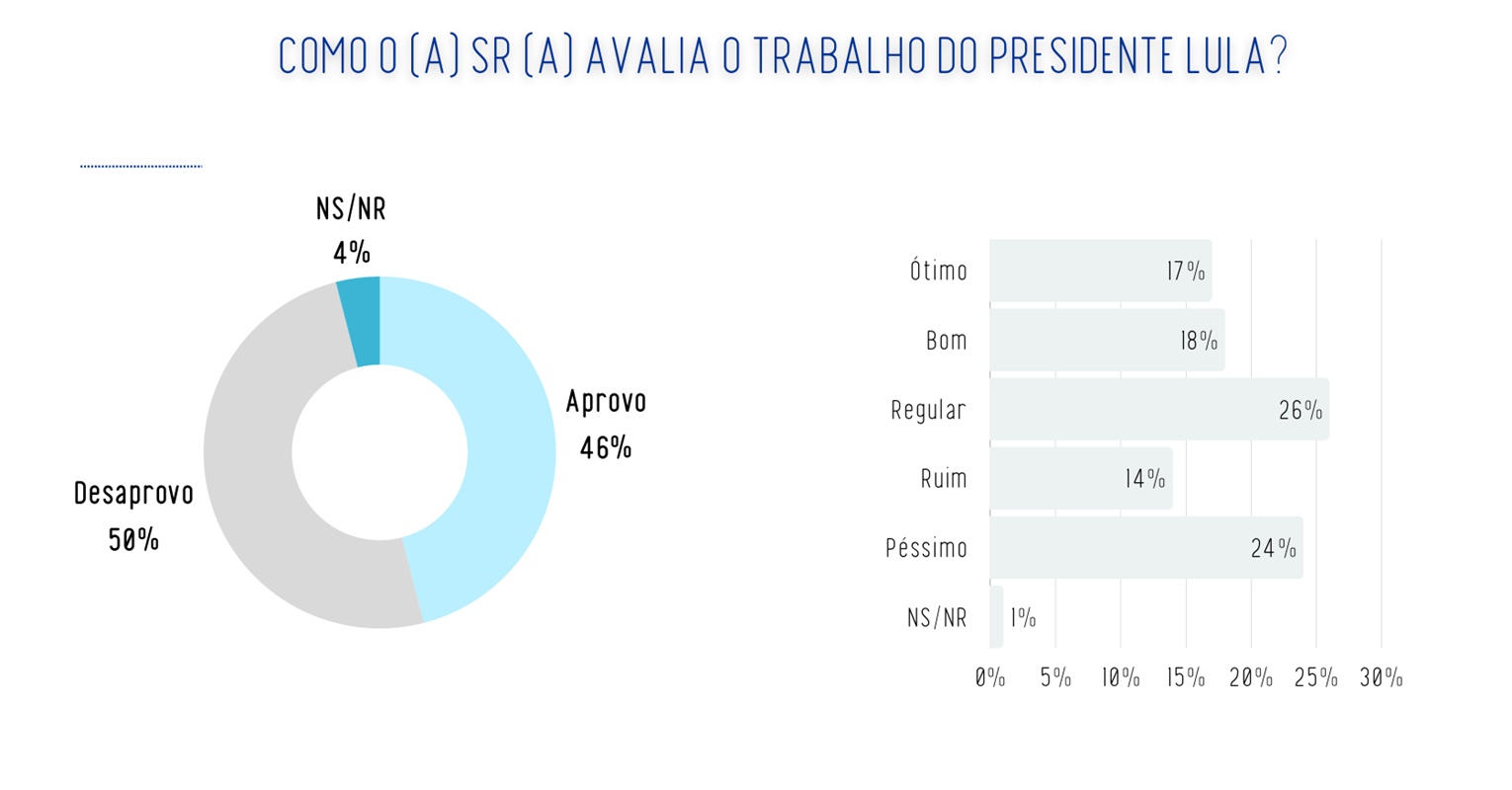 Real Time Big Data: 50% desaprovam governo Lula e 46% aprovam