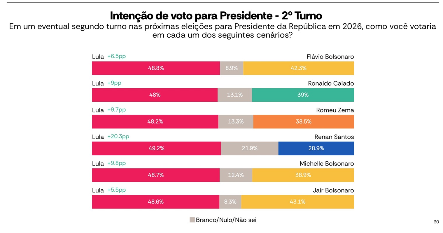AtlasIntel traz Lula vencendo em todos os cenários de 2º turno