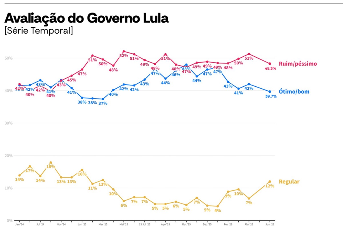 Avaliação do governo Lula
