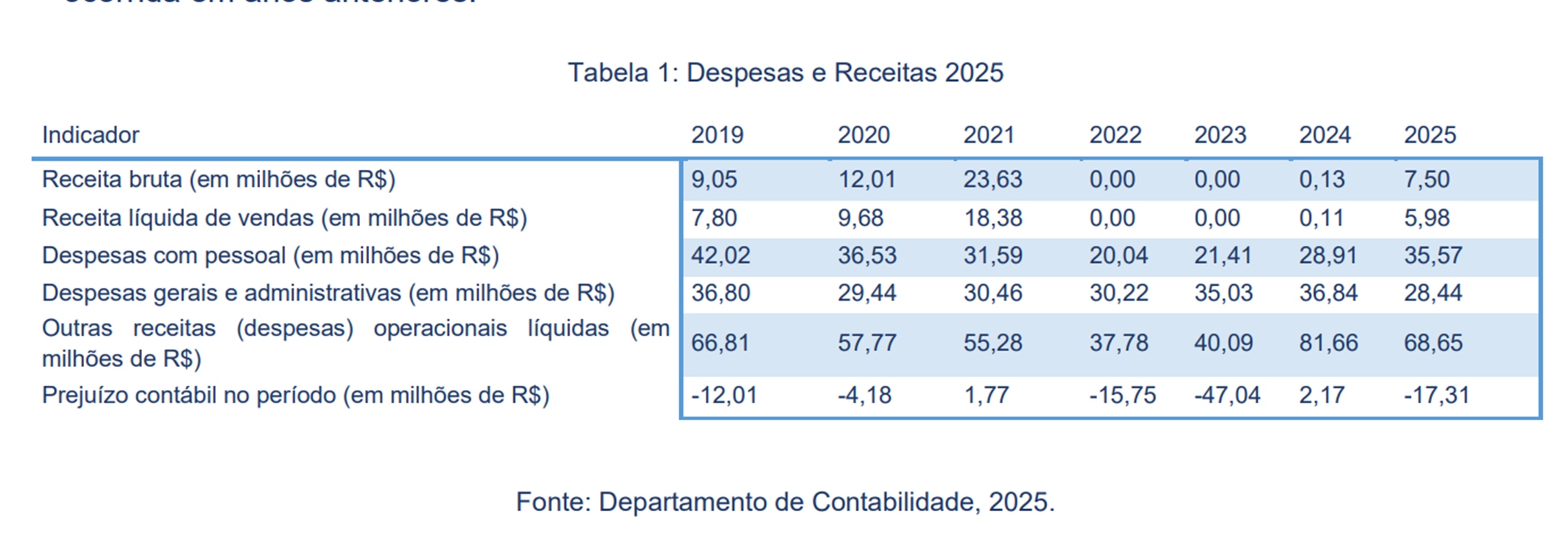 Balanço divulgado pela Ceitec, a estatal de chips de bois