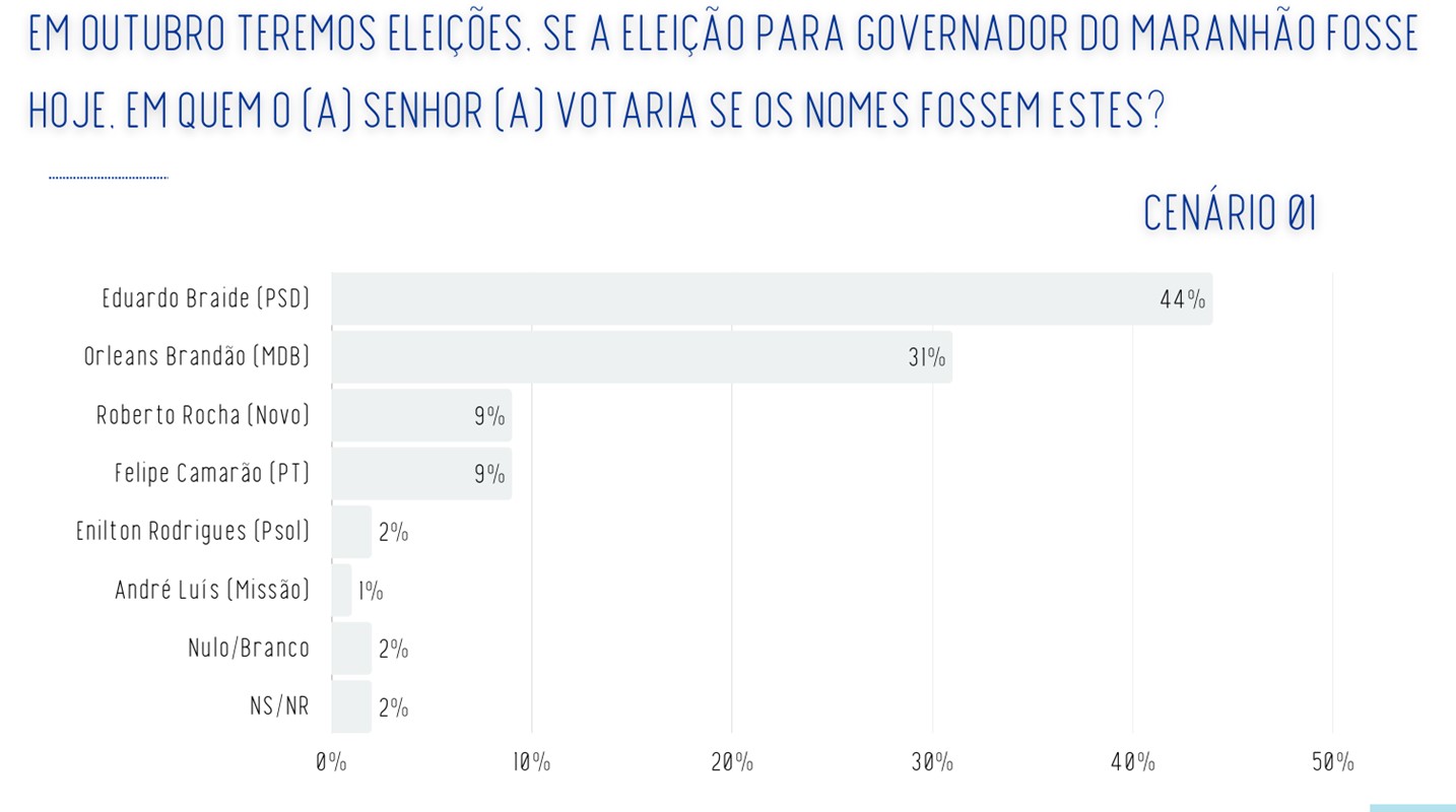 Maranhão: Eduardo Braide tem 44% e Orleans Brandão, 31%, diz Real Time