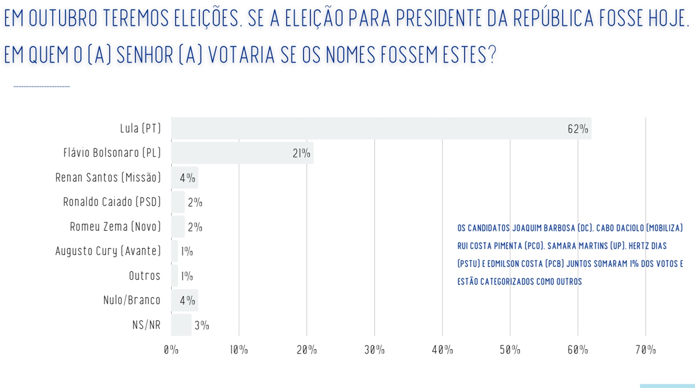 Lula tem 62% e Flávio Bolsonaro 21% no Ceará, diz RealTime Big Data