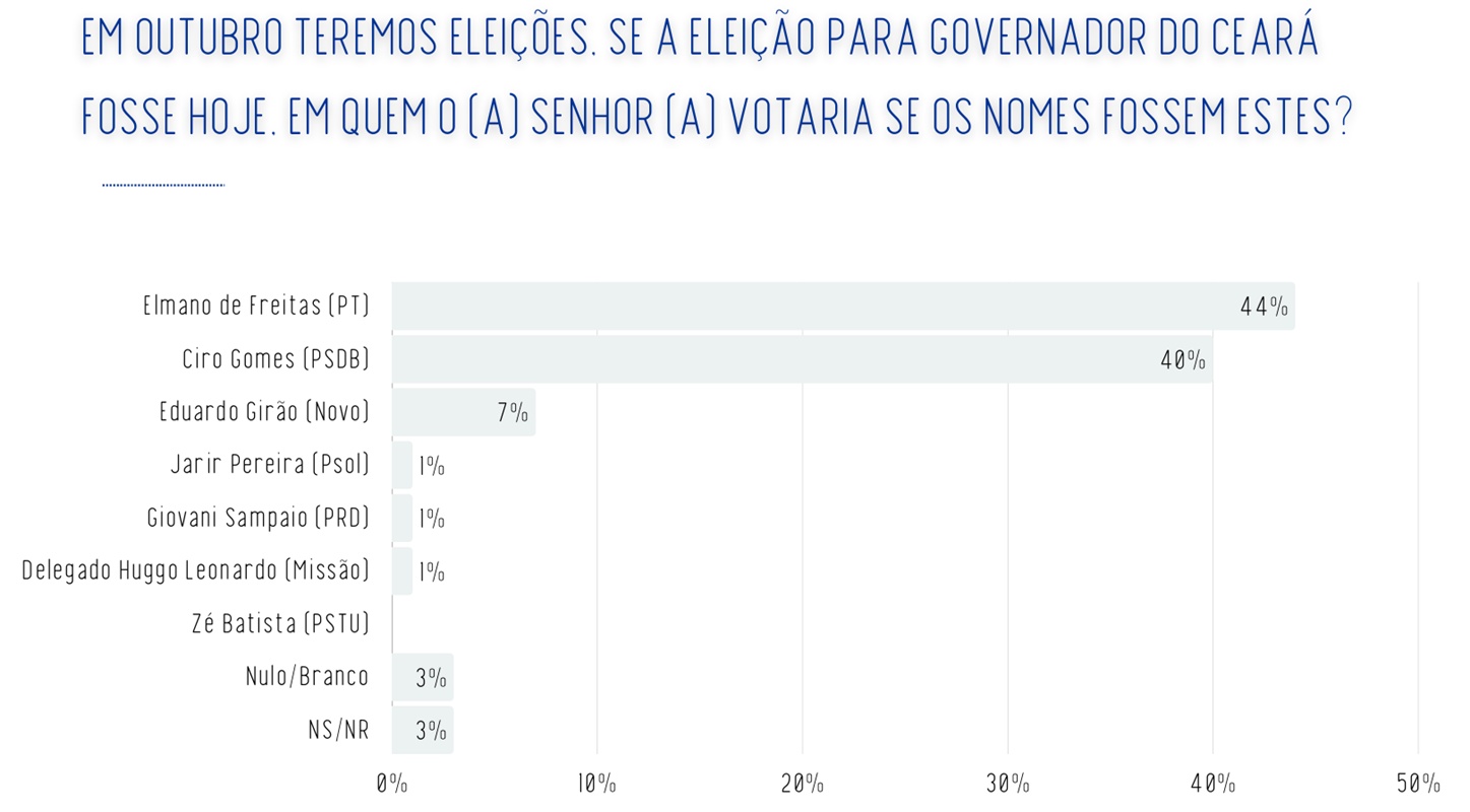 RealTime Big Data: Elmano e Ciro Gomes estão tecnicamente empatados no CE