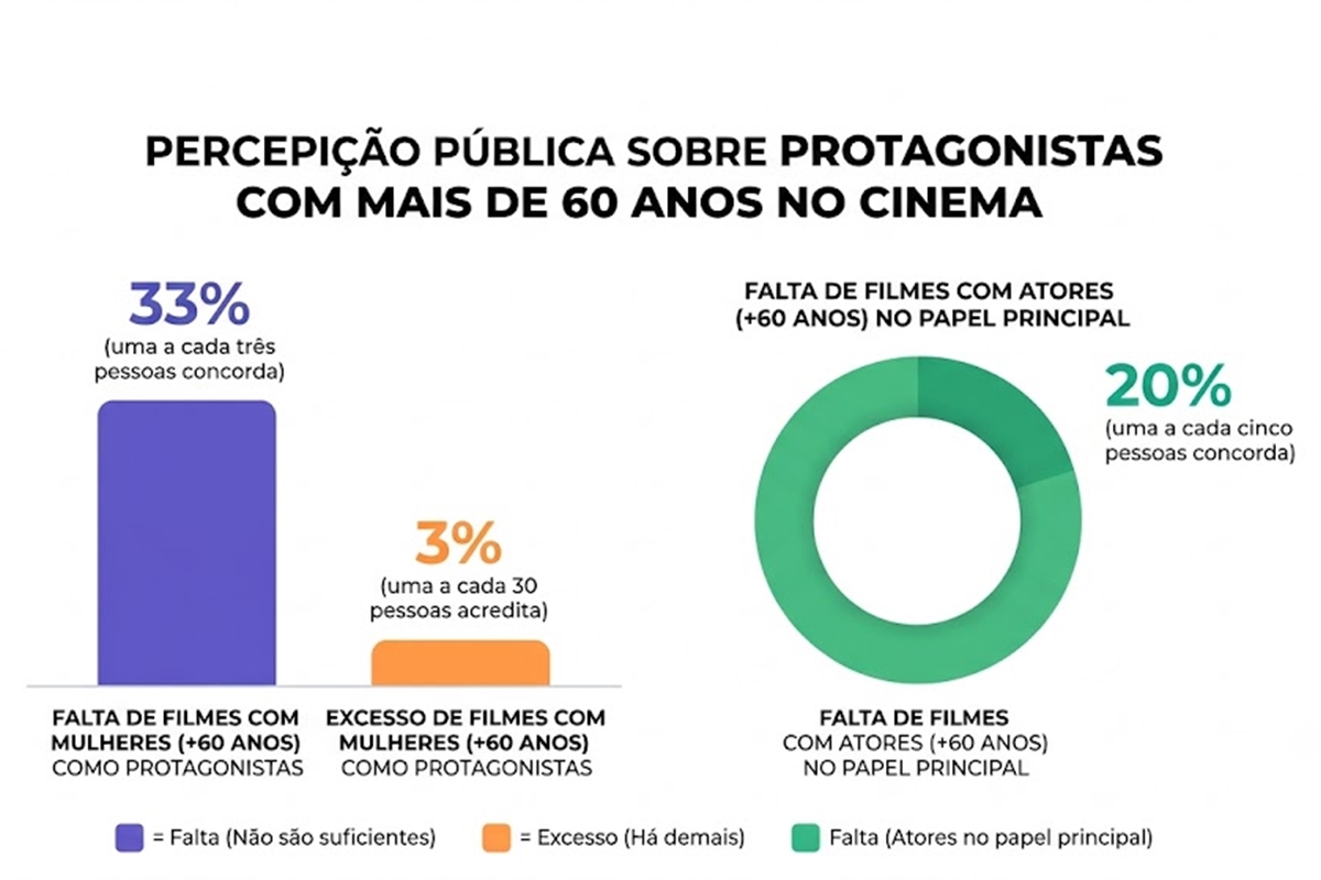 Gráfico mostra percepção do público sobre filmes protagonizados por mulheres mais velhas