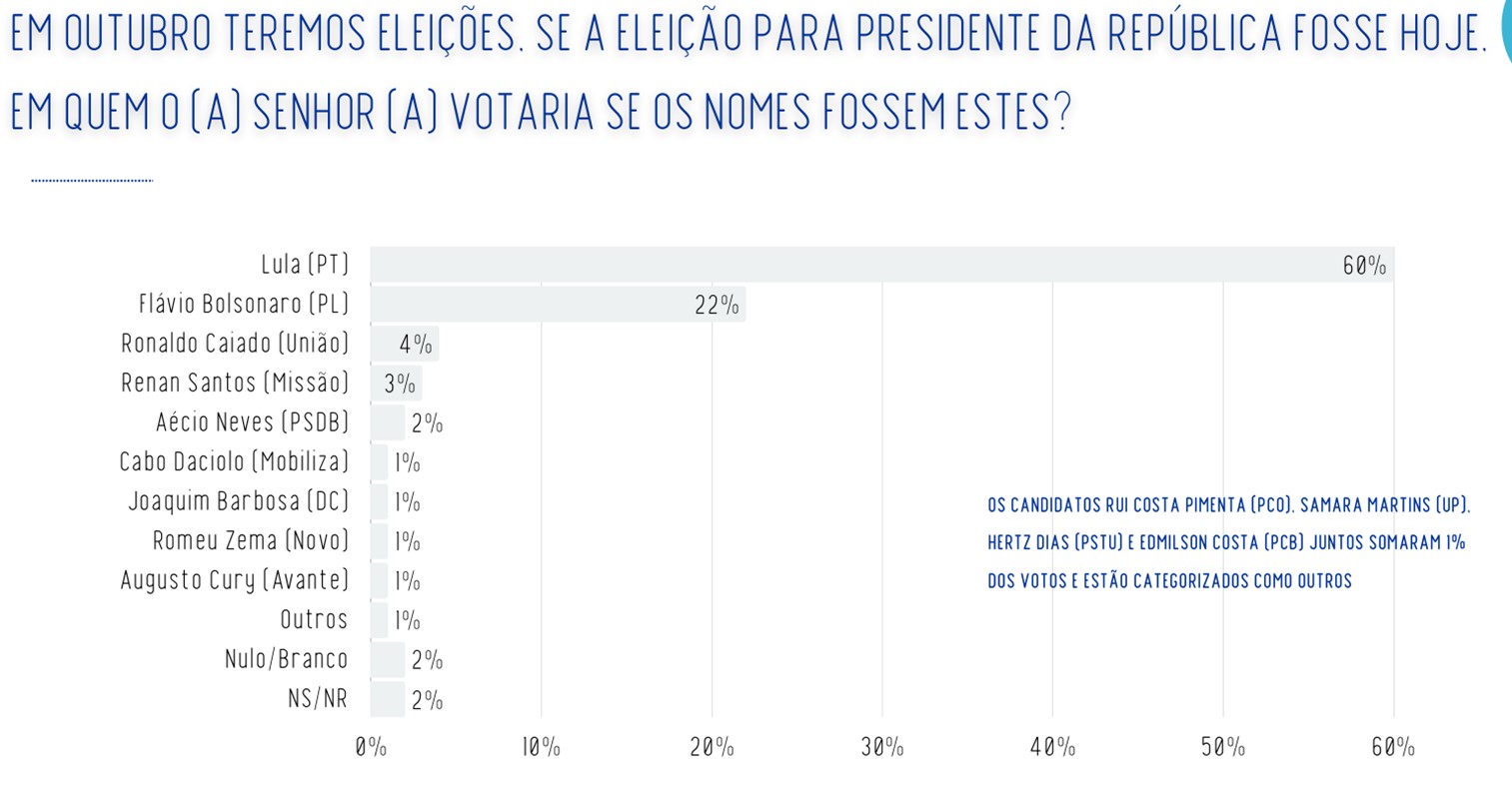 Real Time Big Data: Lula tem 60% e Flávio 22% no Maranhão