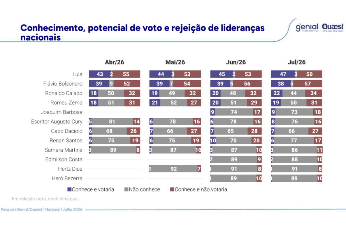 Pesquisa Quaest revelou queda no conhecimento de Renan Santos