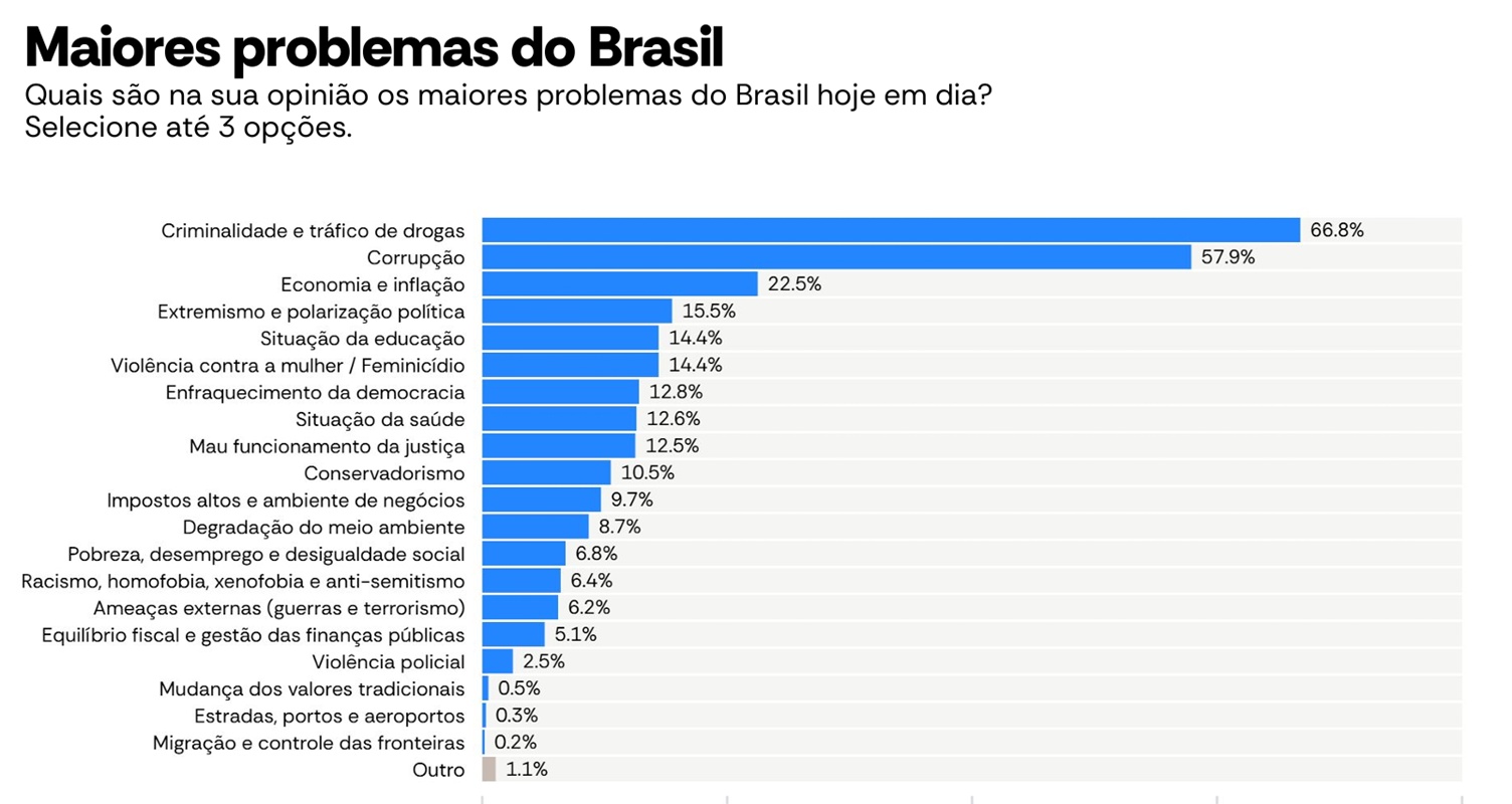 AtlasIntel: brasileiro vê crime/tráfico e corrupção como piores problemas