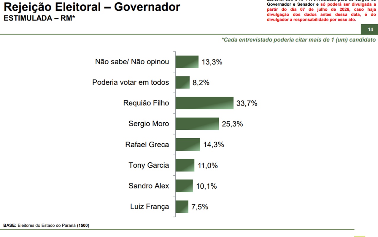 Paraná Pesquisas: rejeição ao governo do Paraná