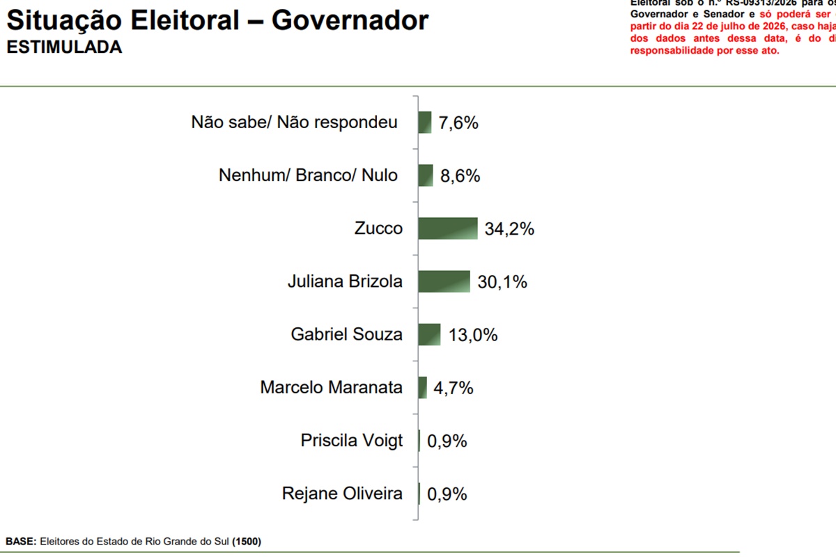 Paraná Pesquisas: Zucco tem 34,2% e Juliana Brizola 30,1% ao governo