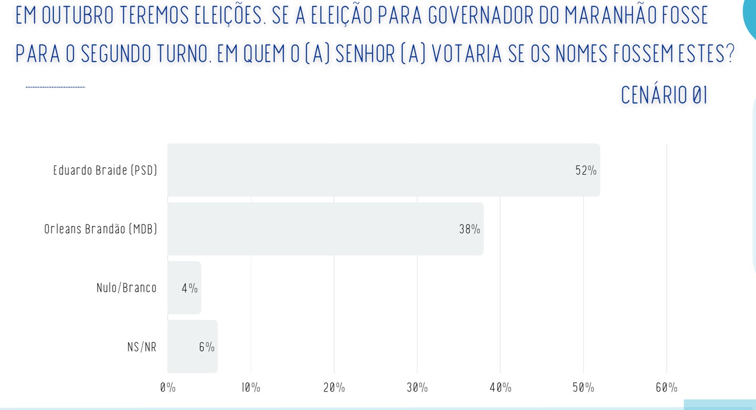 Possível segundo turno no Maranhão