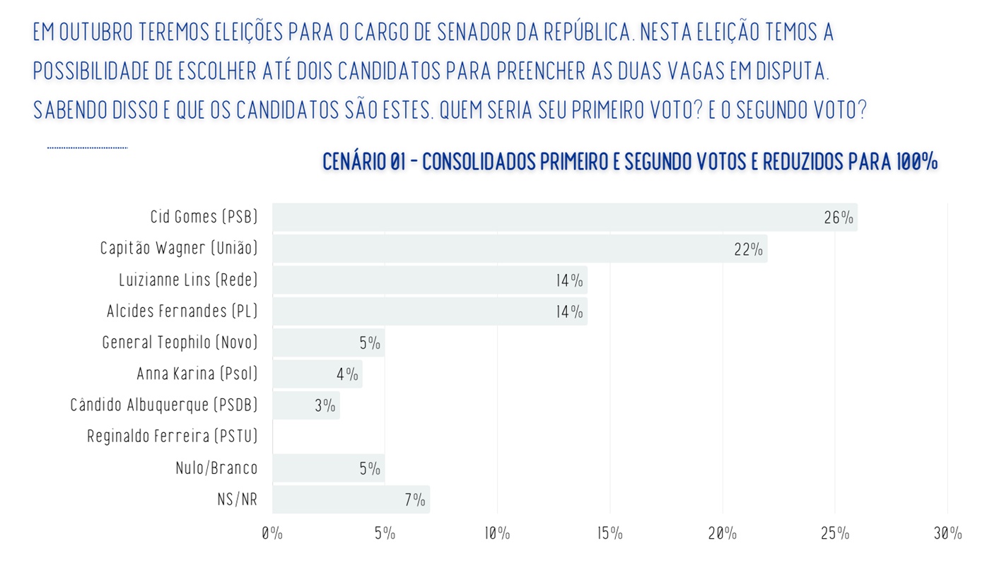 senador Cid Gomes (PSB) tem 26% das intenções de vot