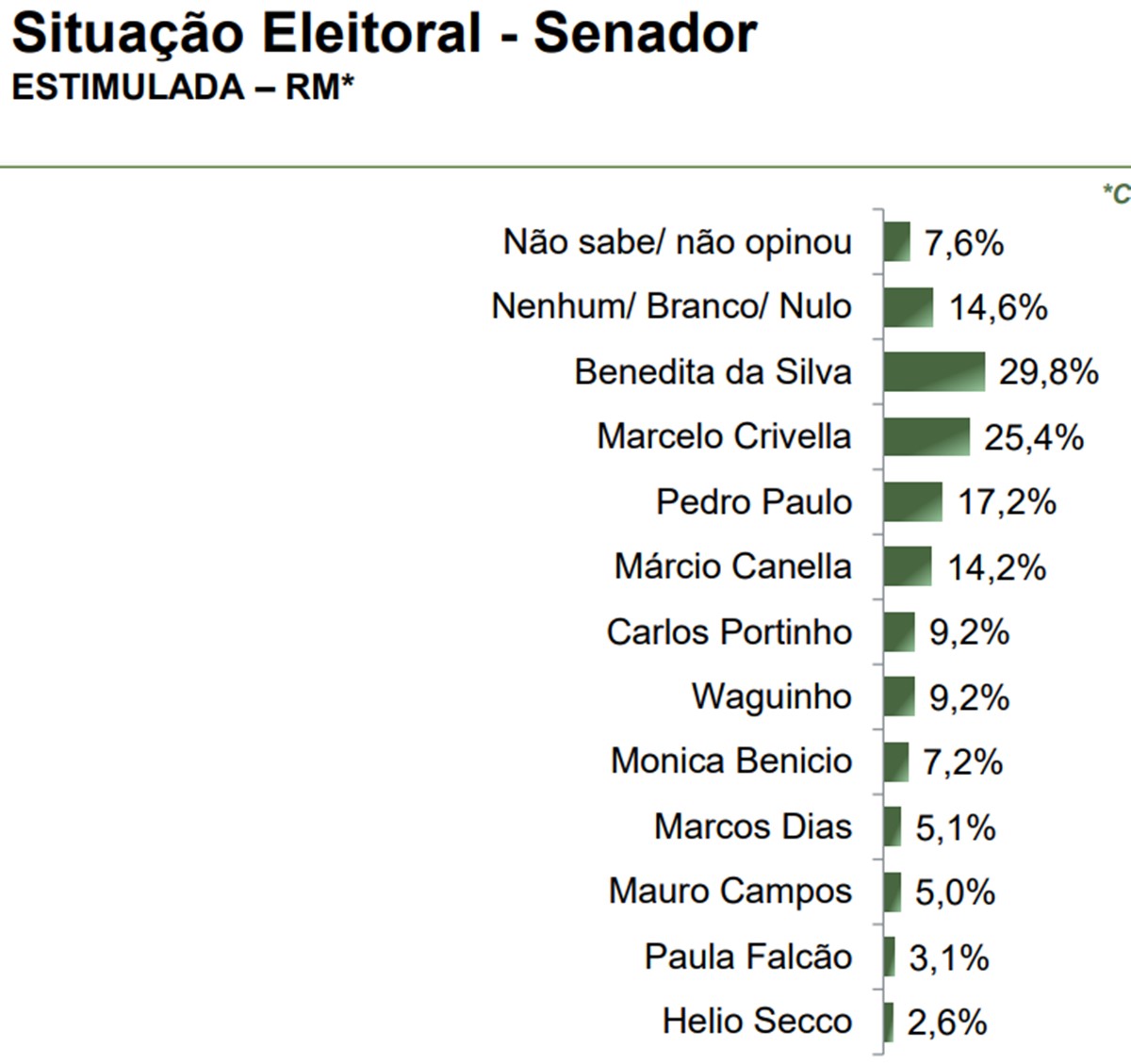 Paraná Pesquisas: Benedita e Crivella lideram disputa ao Senado no Rio