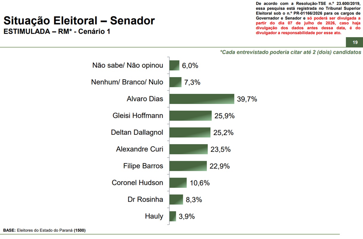 Paraná Pesquisas: cenário 1 para o Senado