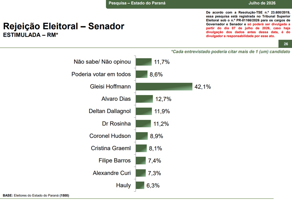 Paraná Pesquisas: rejeição para Senado