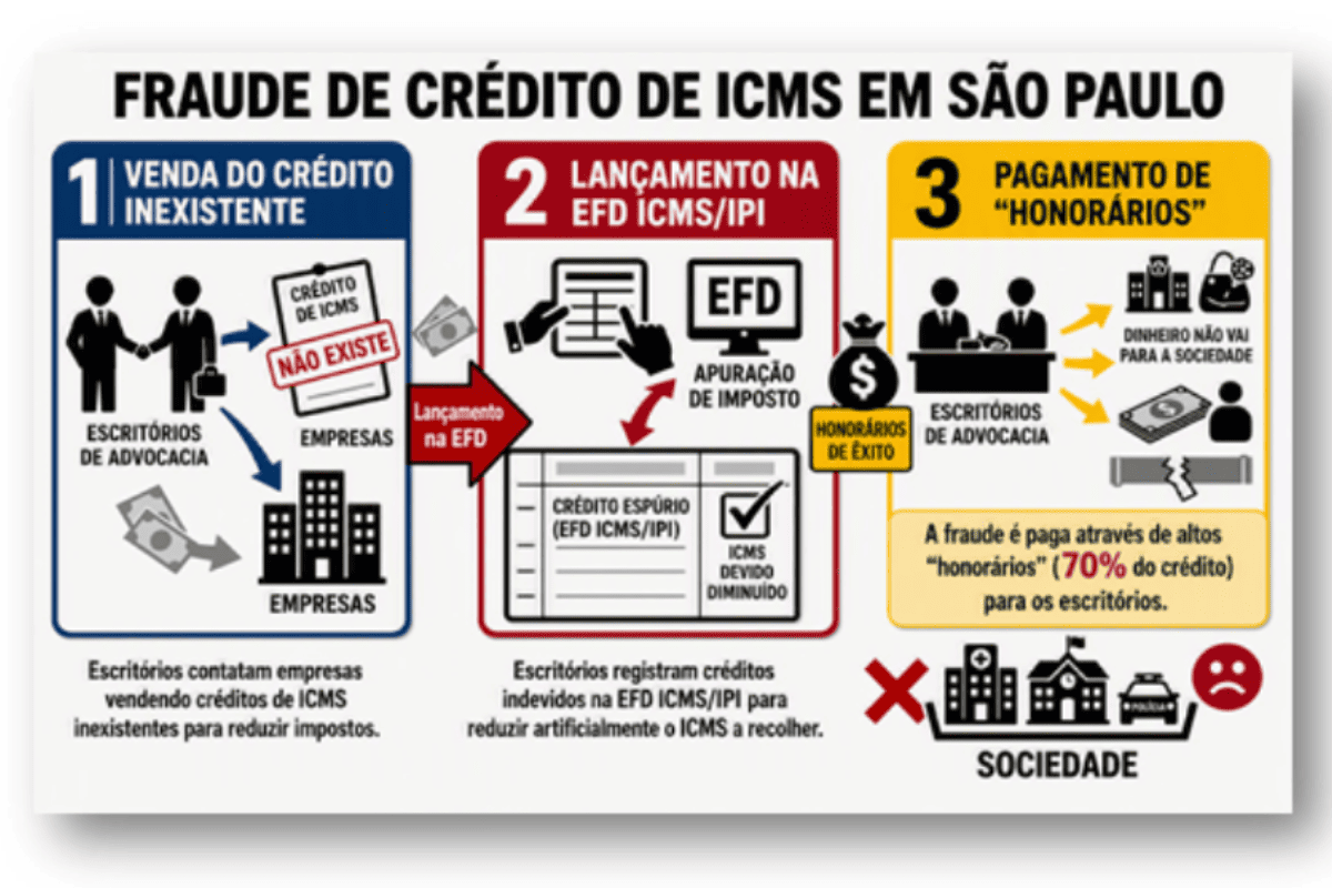 Fraude bilionária no ICMS começava pela venda de créditos inexistentes