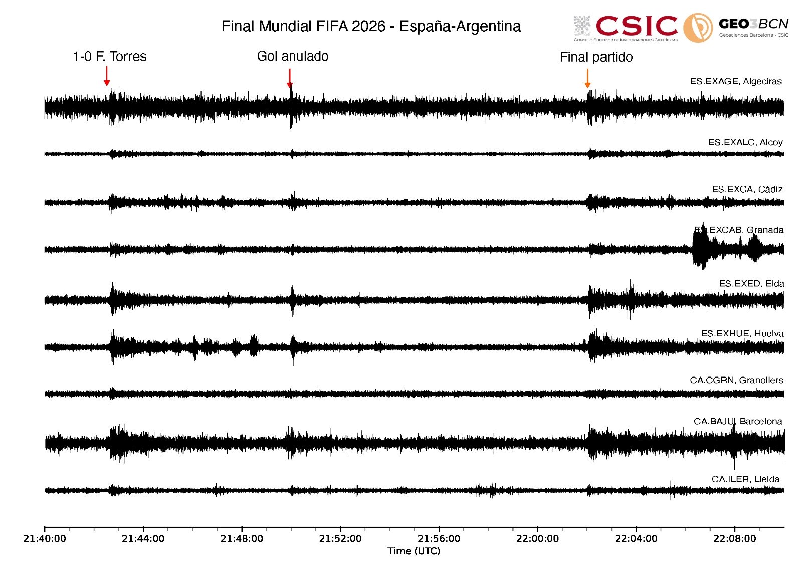 Imagem mostra gráfico das vibrações registradas durante a partida entre Espanha e Argentina na Final da Copa do Mundo de 2026 - Metrópoles