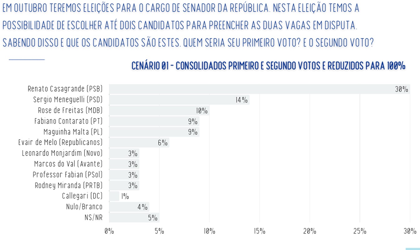 Renato Casagrande lidera disputa pelo Senado no ES, diz Realtime/Bigdata