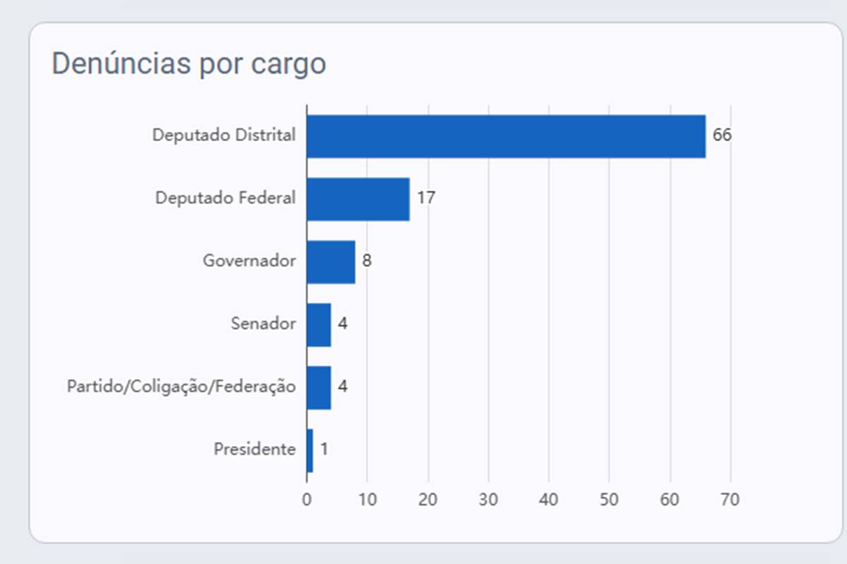 Pardal denúncias do DF