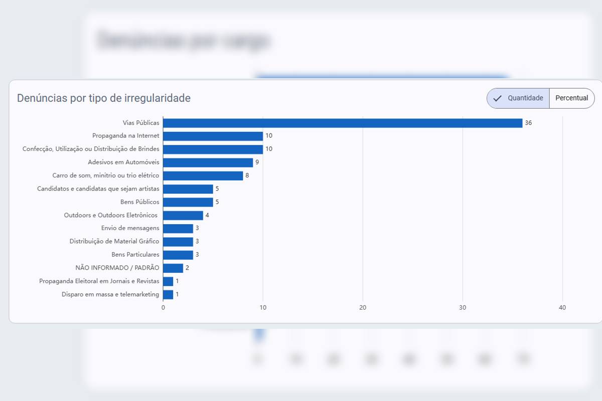 Pardal denúncias do DF