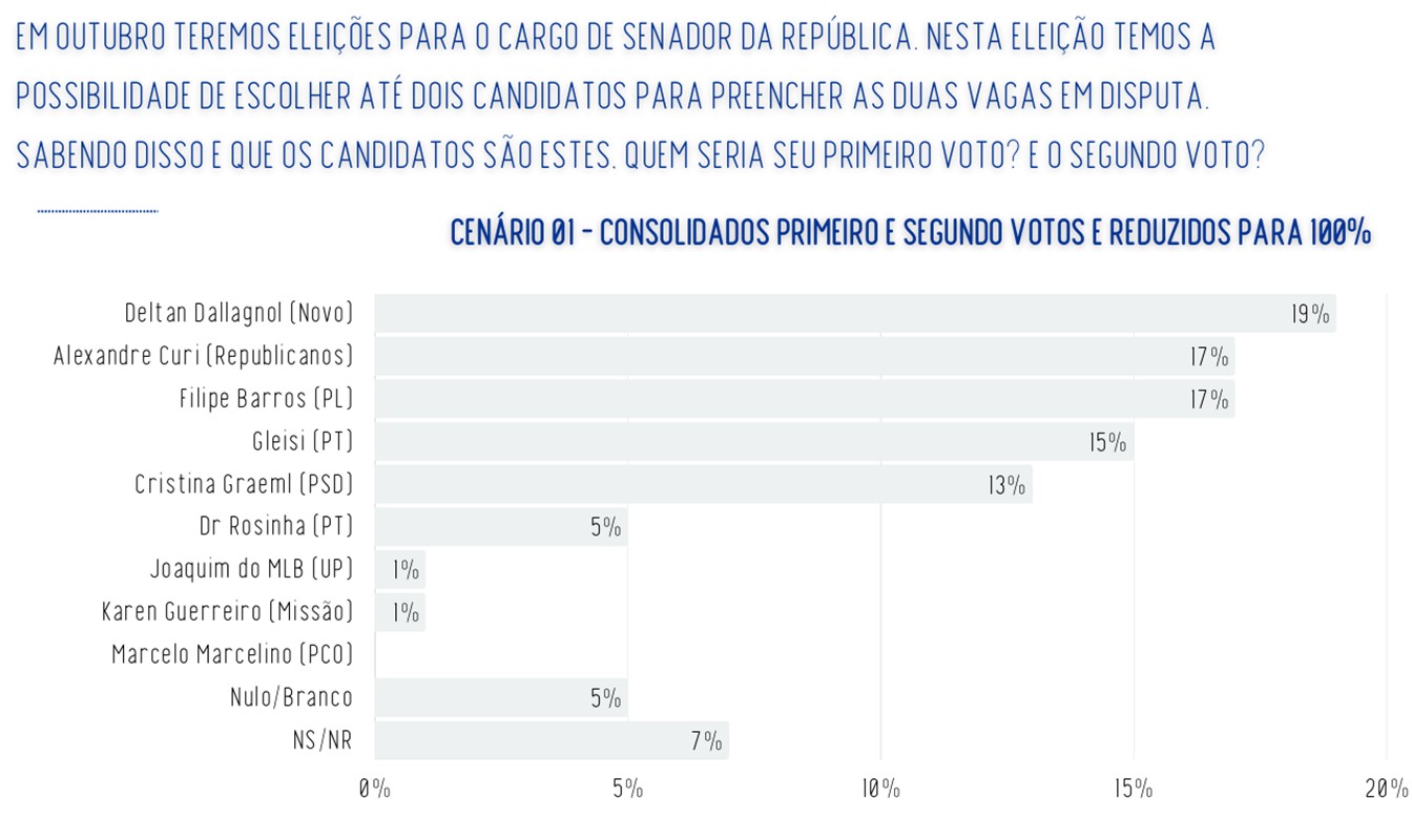 Real Time: 5 candidatos estão tecnicamente empatados ao Senado no PR