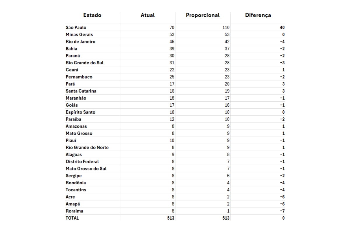 Representação dos Estados na Câmara dos Deputados