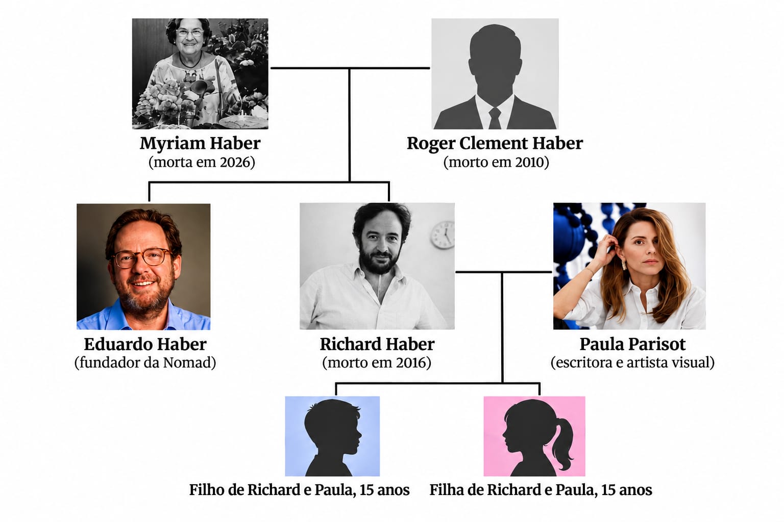 Fundador da Nomad trava briga judicial com ex-cunhada por testamento - Metrópoles