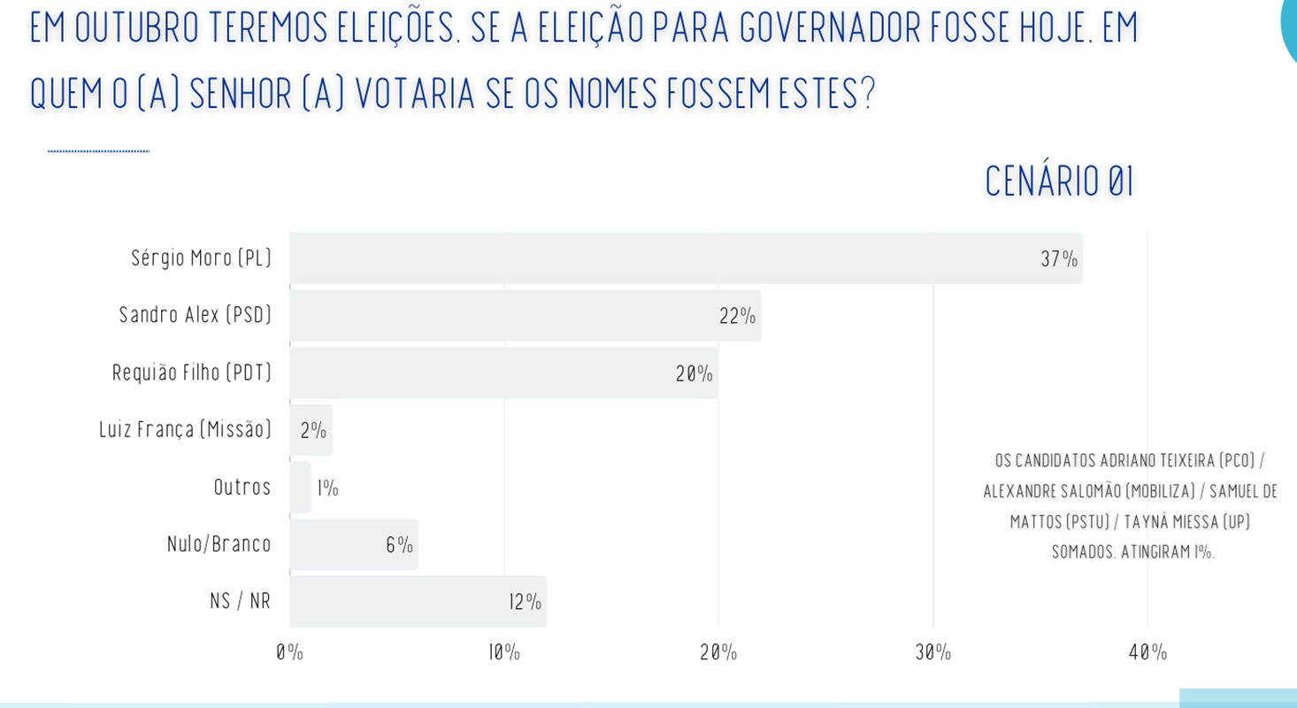 Real Time Big Data: Moro lidera com 37% disputa ao governo do Paraná