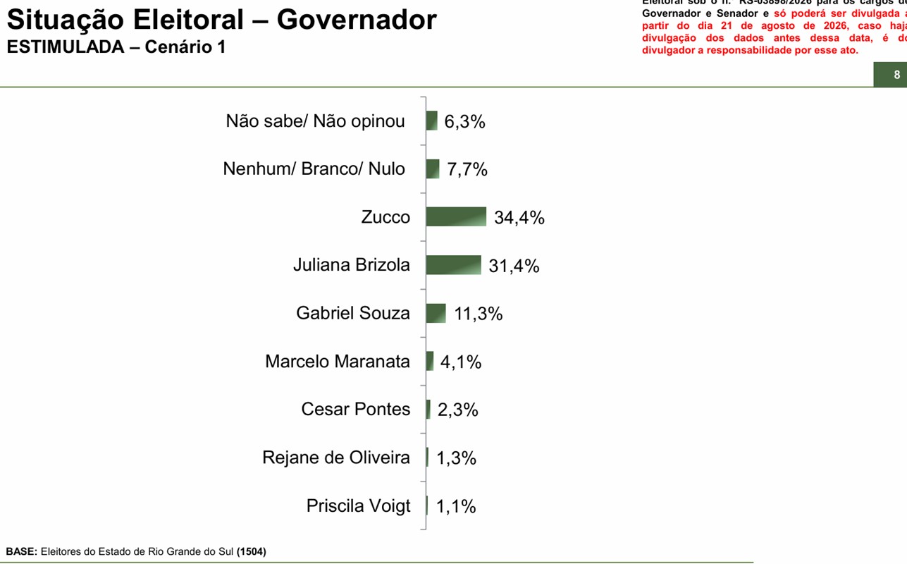 Zucco e Juliana Brizola estão tecnicamente empatados ao governo do RS