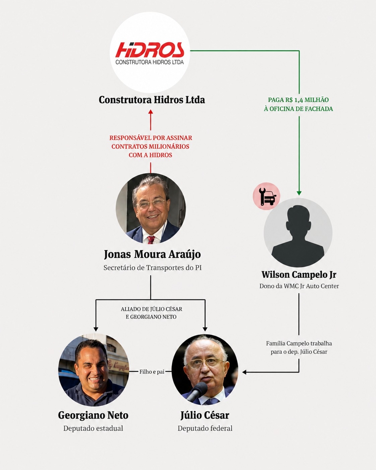 Construtora repassa R$ 1,4 milhão a empresa de fachada ligada a deputado