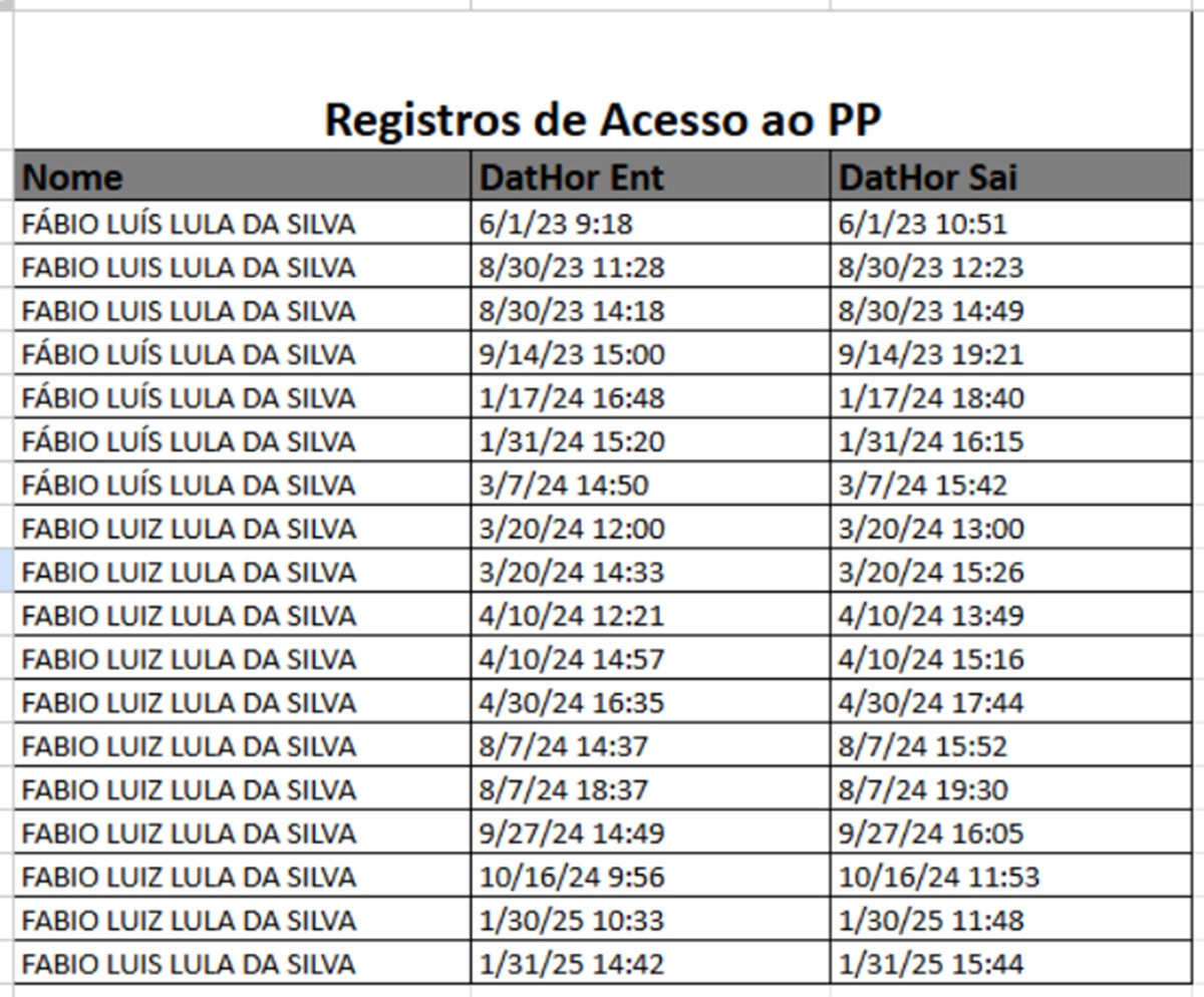 Registros de entrada de Lulinha no Palácio do Planalto