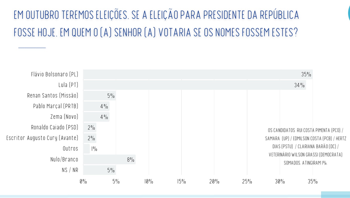 Realtime/Bigdata: Flávio tem 35% e Lula 34% em 1° turno no Espírito Santo