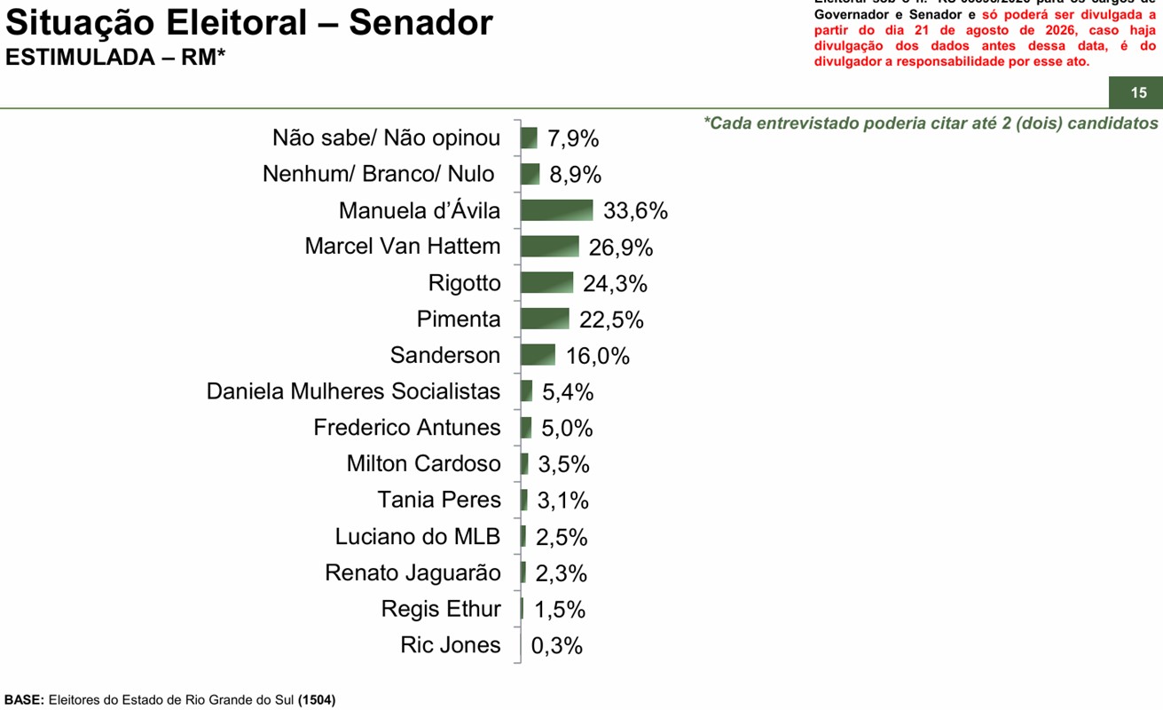 Senado no RS: Manuela d’Ávila lidera e 2ª vaga tem empate técnico