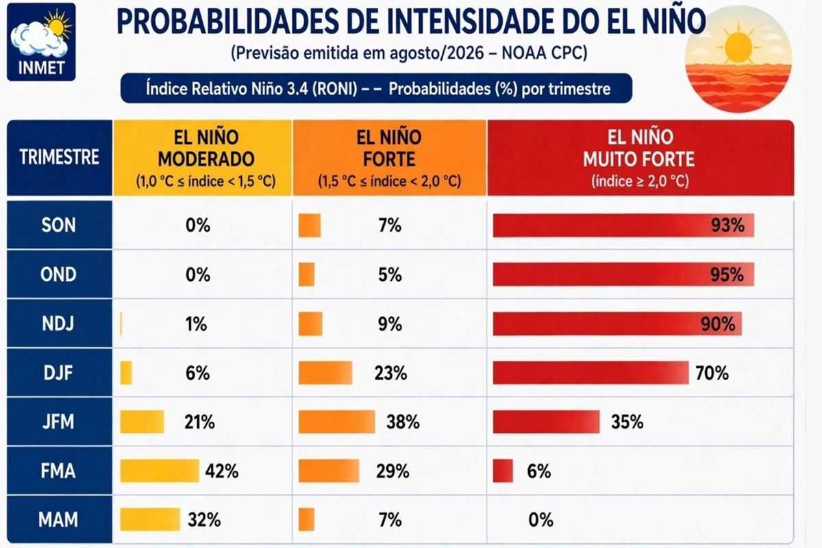 Tabela Inmet - El Niño - Metrópoles