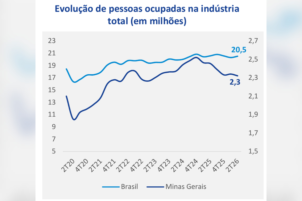 gráfico PNAD desemprego em MG