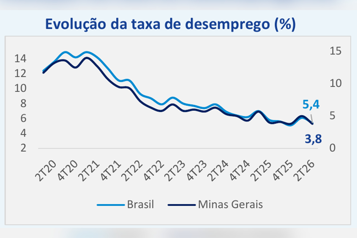 gráfico PNAD desemprego em MG