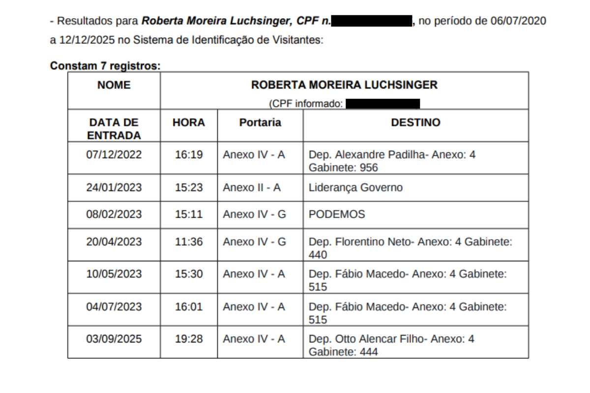 Registro das visitas de Roberta Luchsinger à Câmara