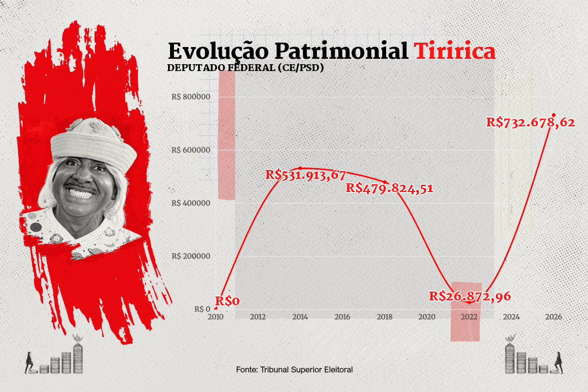 Gráfico com evolução patrimonial de Tiririca