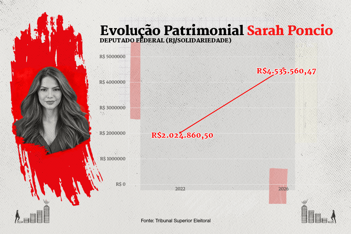 Gráfico com evolução patrimonial de Sarah Poncio