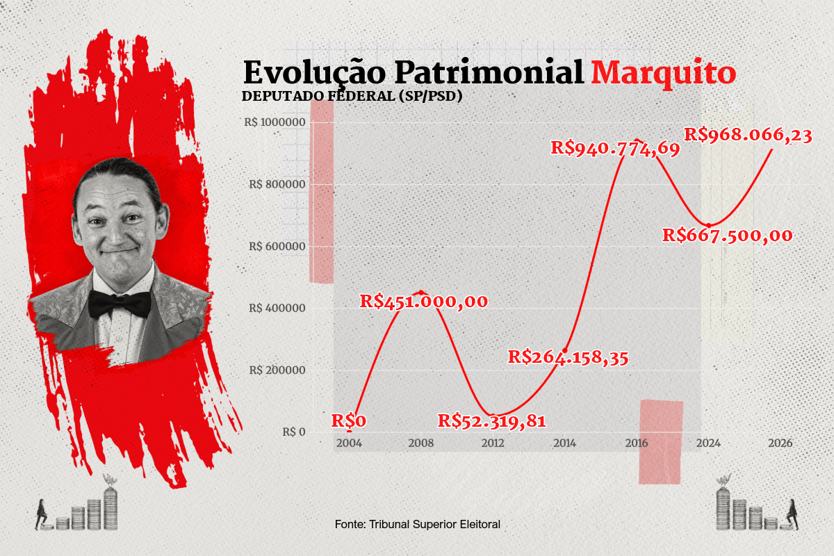 Gráfico com evolução patrimonial de Marquito