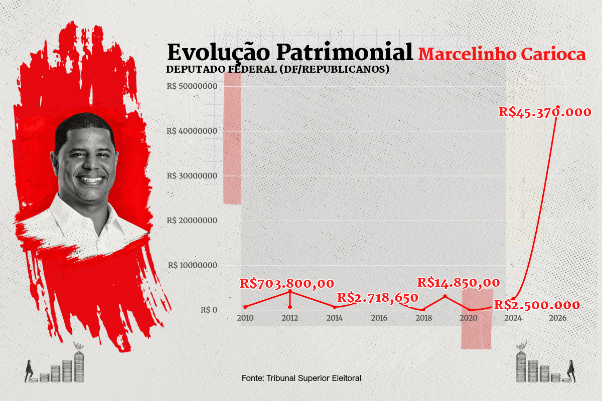 Gráfico com evolução patrimonial de Marcelinho Carioca