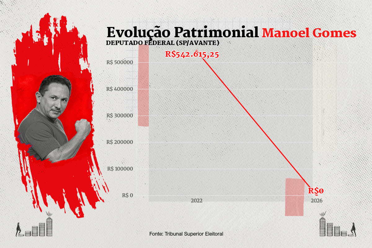 Gráfico com evolução patrimonial de Manoel Gomes