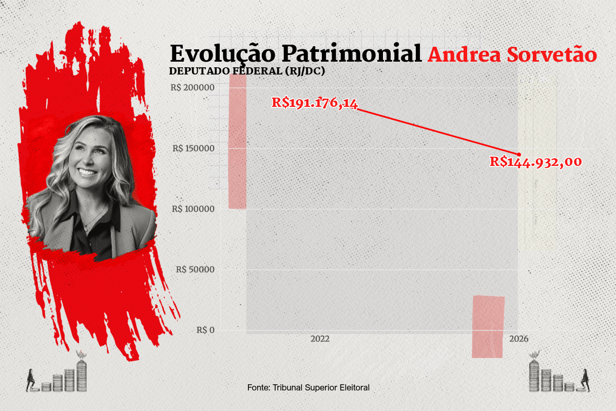 Gráfico com evolução patrimonial de Andréa Sorvetão